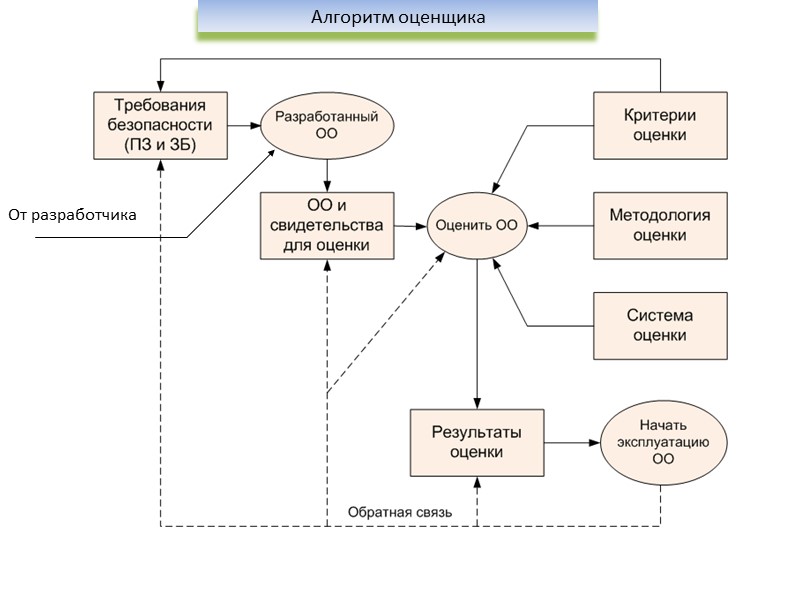 Алгоритм оценщика От разработчика